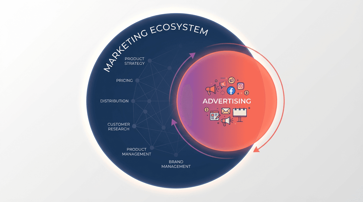 広告とマーケティングの違いとは？全体戦略の中での広告の位置づけ