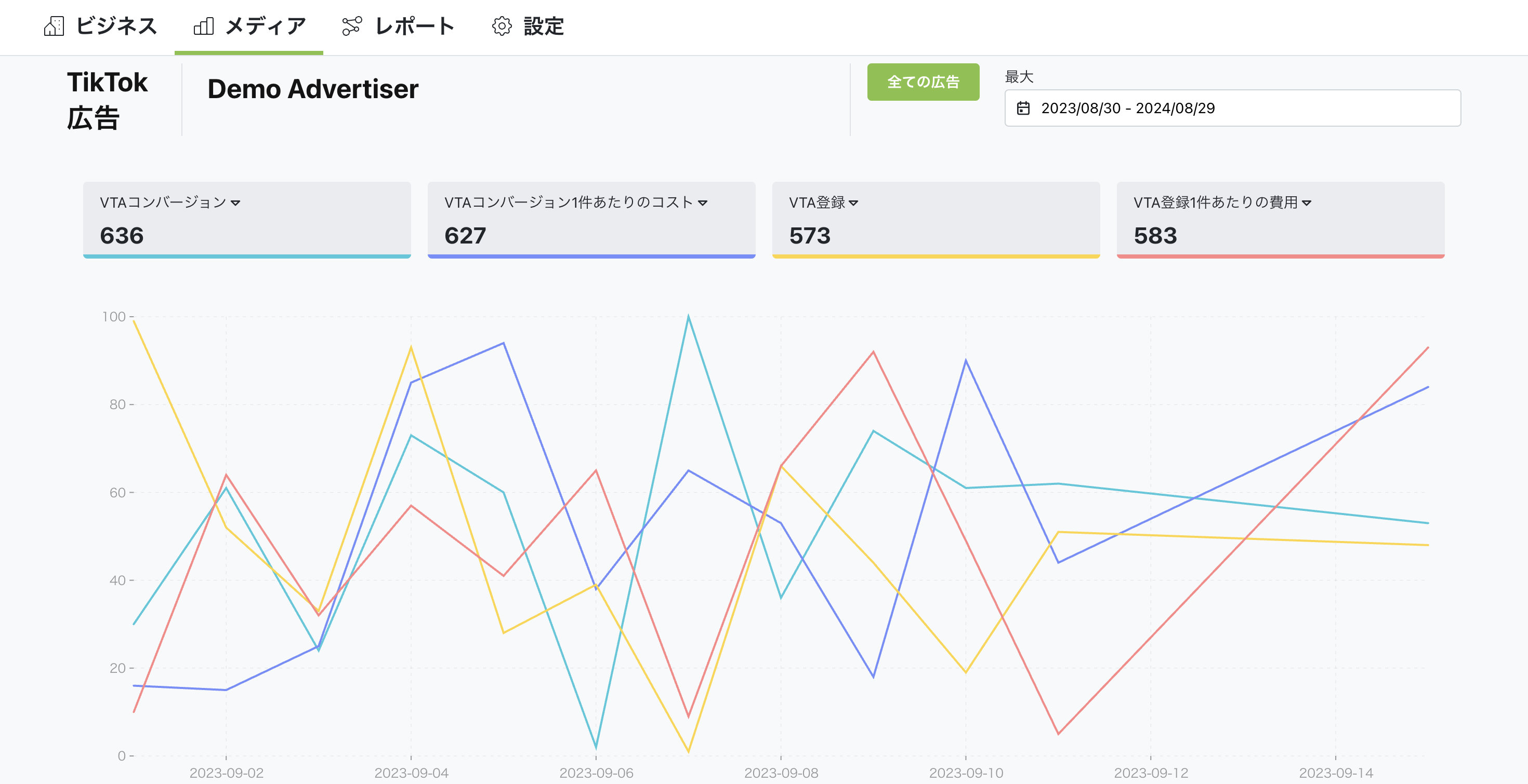 TikTok広告のデータを簡単に確認できます